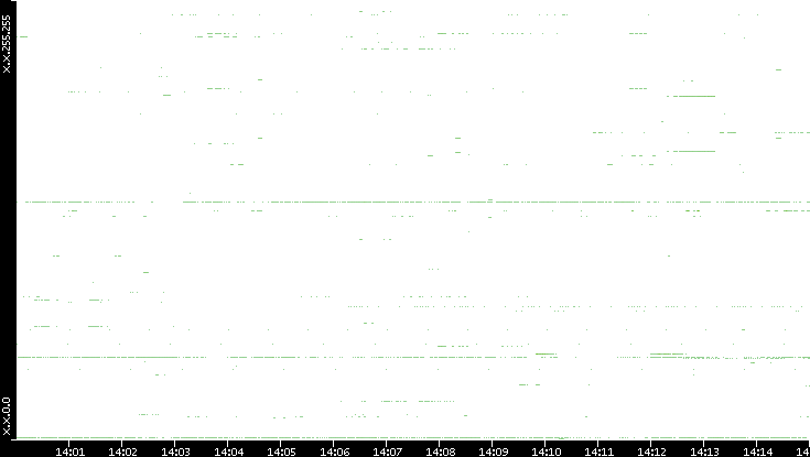 Dest. IP vs. Time