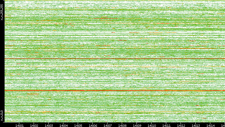 Dest. IP vs. Time
