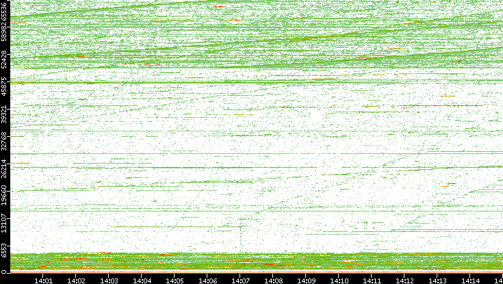 Dest. Port vs. Time