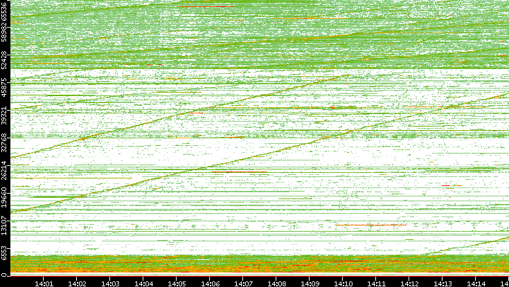 Src. Port vs. Time