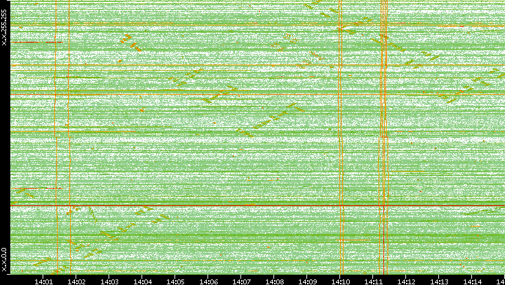 Dest. IP vs. Time