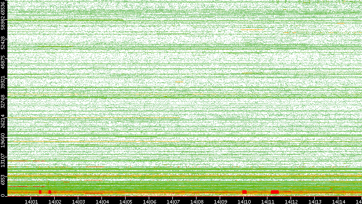 Dest. Port vs. Time
