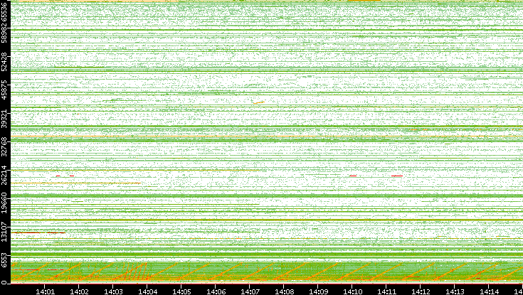 Src. Port vs. Time