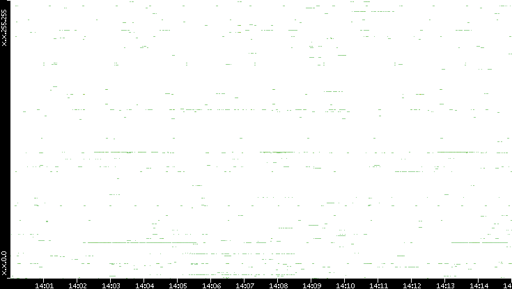 Src. IP vs. Time