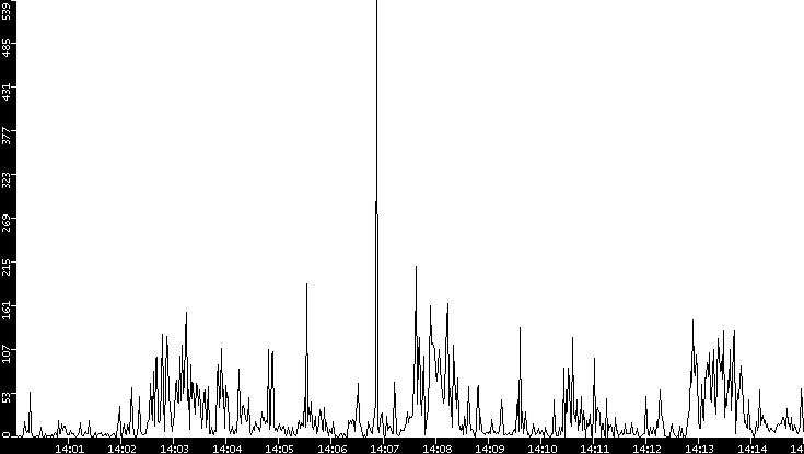 Throughput vs. Time