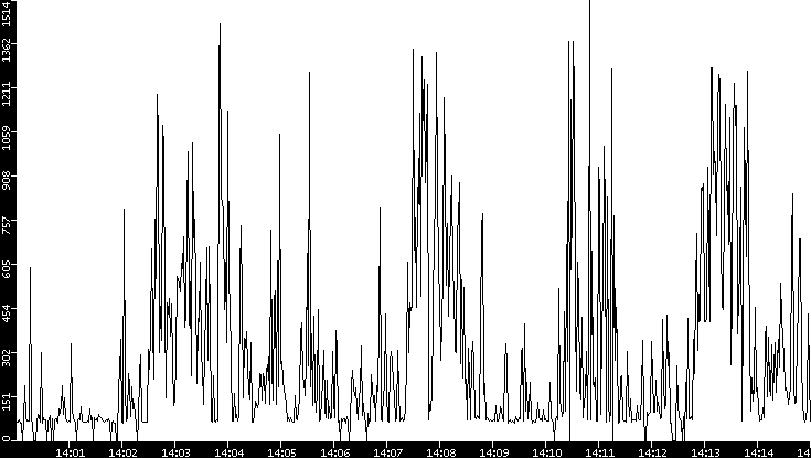Average Packet Size vs. Time