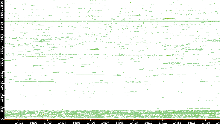Dest. Port vs. Time