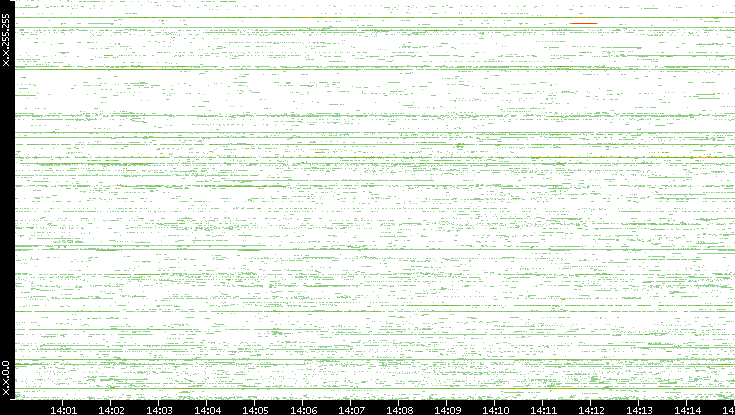 Src. IP vs. Time