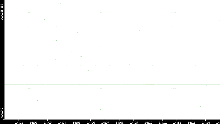 Dest. IP vs. Time