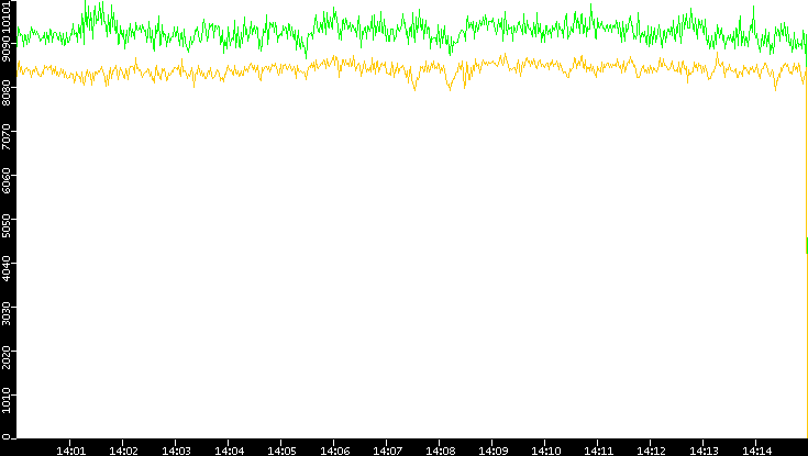 Entropy of Port vs. Time