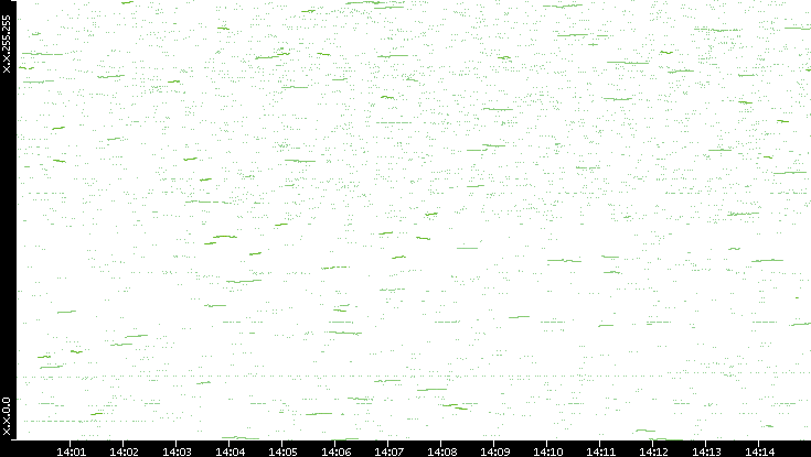 Dest. IP vs. Time
