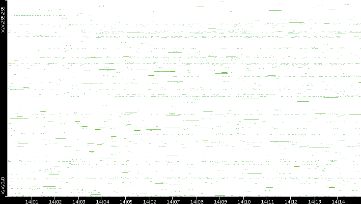Src. IP vs. Time