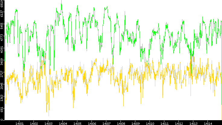 Entropy of Port vs. Time