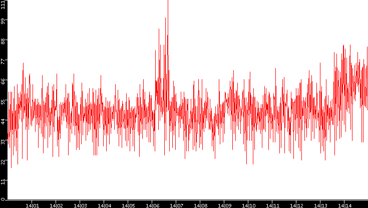 Nb. of Packets vs. Time