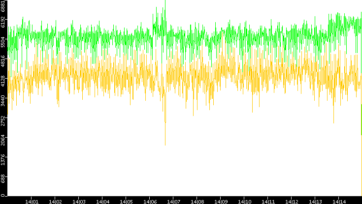 Entropy of Port vs. Time