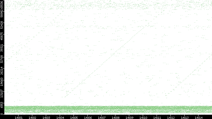 Src. Port vs. Time