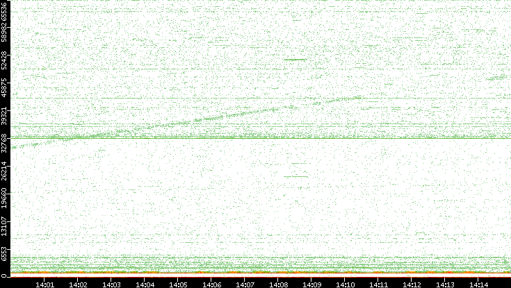 Dest. Port vs. Time