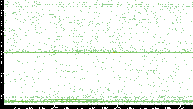 Src. Port vs. Time