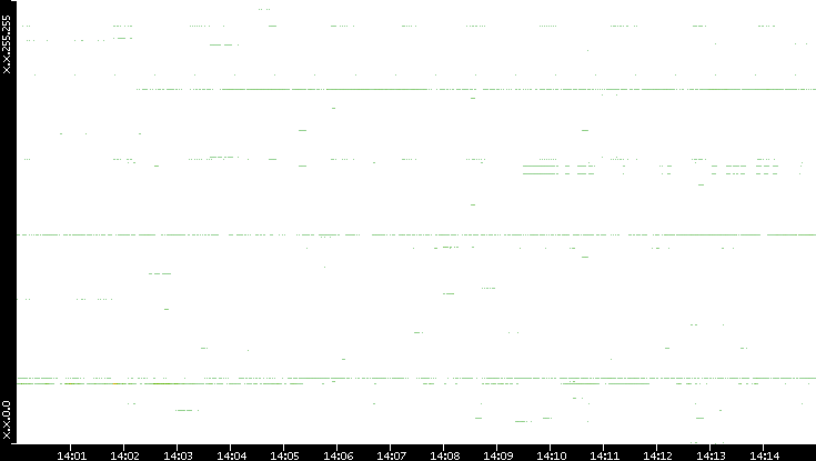 Dest. IP vs. Time