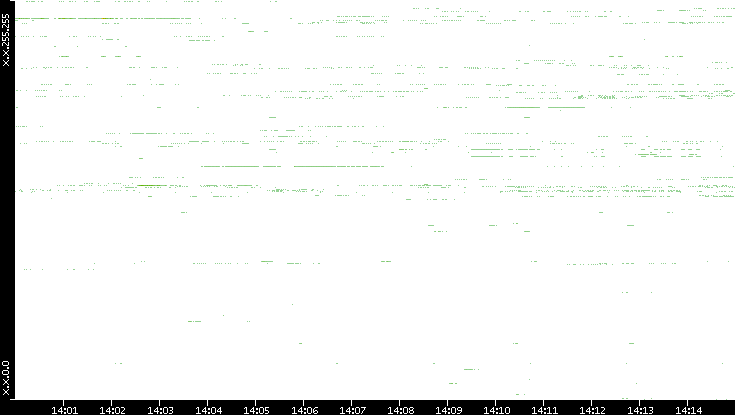 Src. IP vs. Time