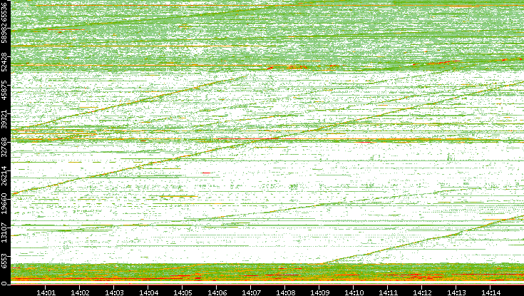 Src. Port vs. Time