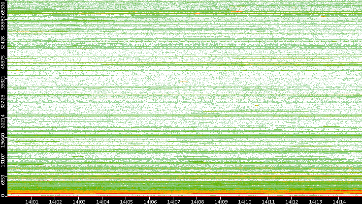 Dest. Port vs. Time