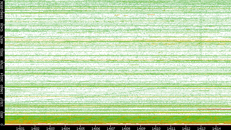 Src. Port vs. Time