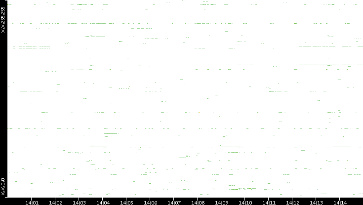 Src. IP vs. Time