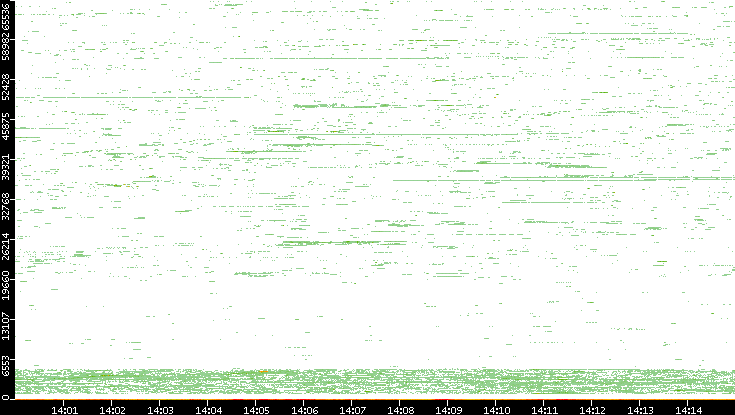 Dest. Port vs. Time