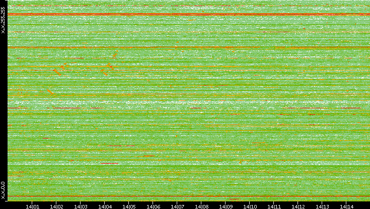 Dest. IP vs. Time