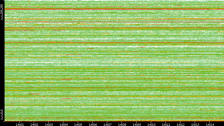 Src. IP vs. Time
