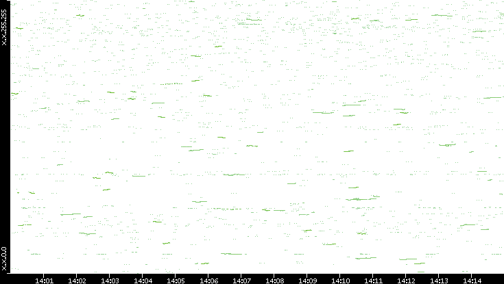 Dest. IP vs. Time