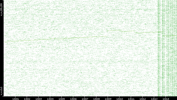 Dest. IP vs. Time