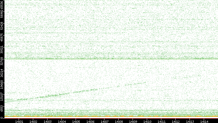 Dest. Port vs. Time