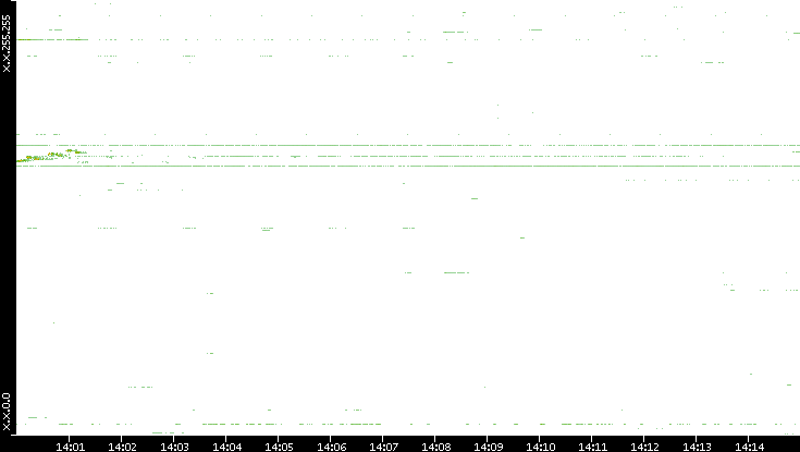 Dest. IP vs. Time