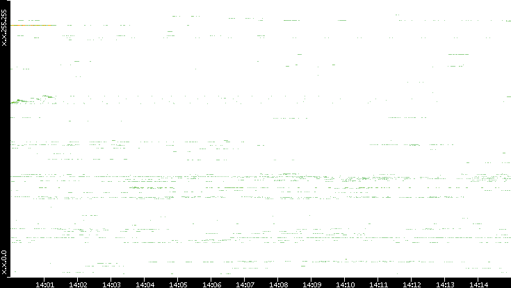 Src. IP vs. Time