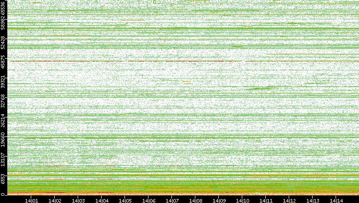 Dest. Port vs. Time