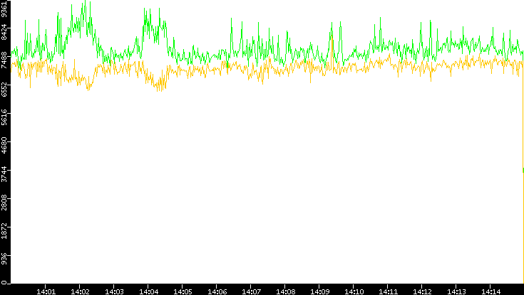 Entropy of Port vs. Time