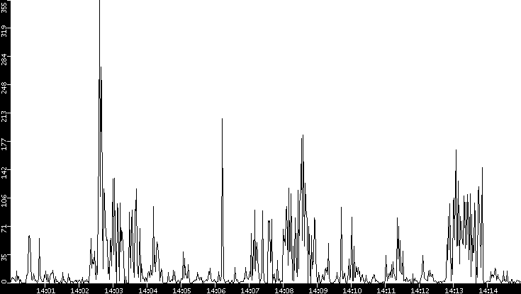 Throughput vs. Time