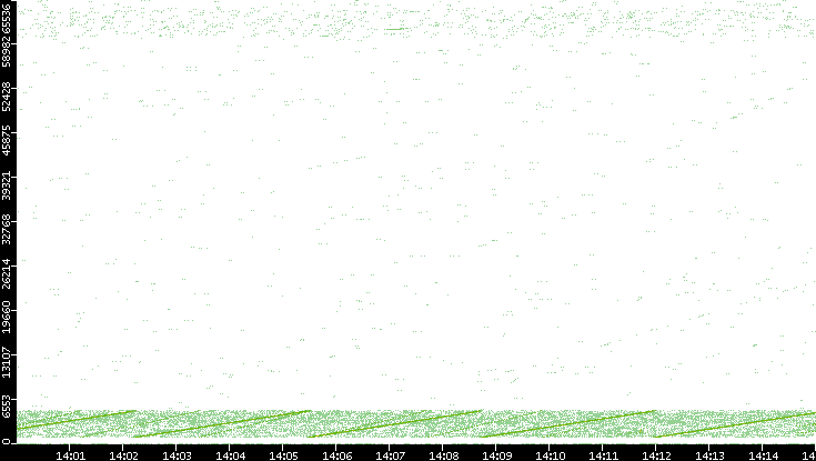 Src. Port vs. Time