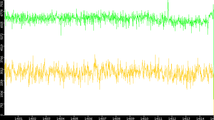 Entropy of Port vs. Time