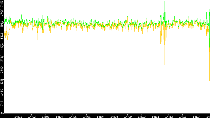 Entropy of Port vs. Time