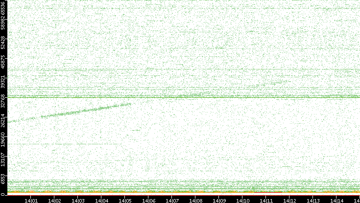 Dest. Port vs. Time