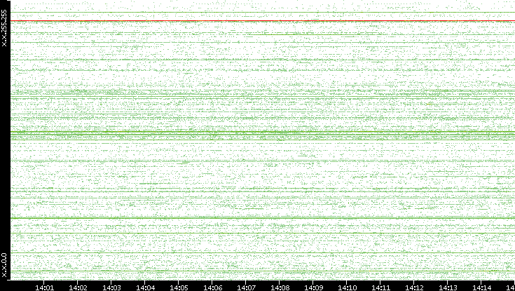 Src. IP vs. Time