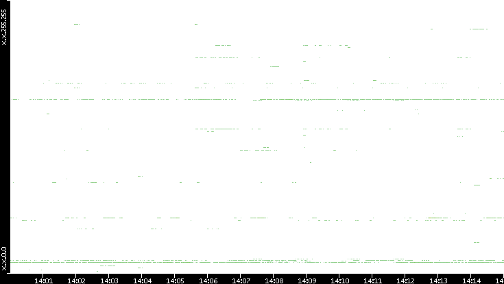 Dest. IP vs. Time