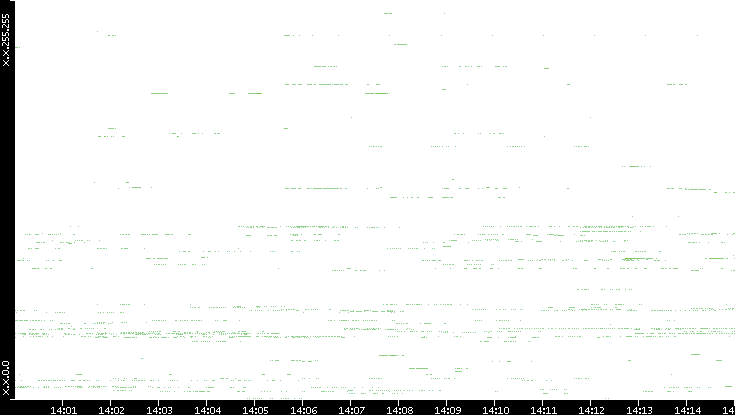 Src. IP vs. Time