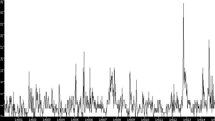 Throughput vs. Time