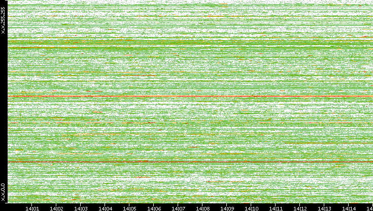 Dest. IP vs. Time