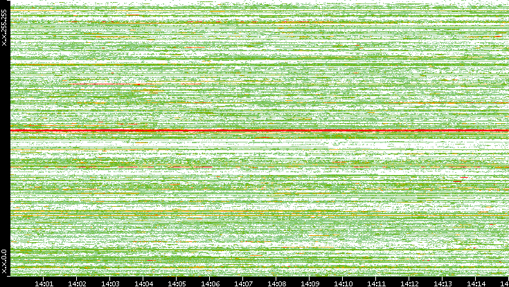 Src. IP vs. Time