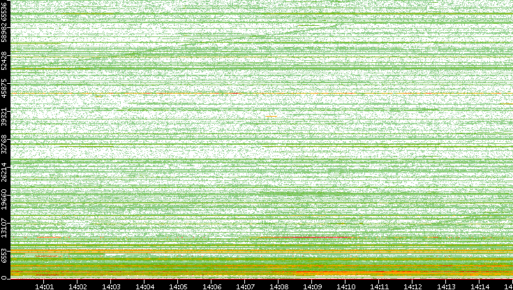 Dest. Port vs. Time
